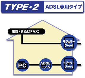 ADSL��p�^�C�v�}��